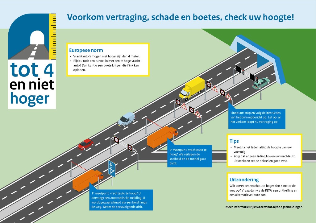 Infographic Rijkswaterstaat: meetpunten voor te hoge vrachtwagens voor een tunnel, tot 4 meter doorrijhoogte